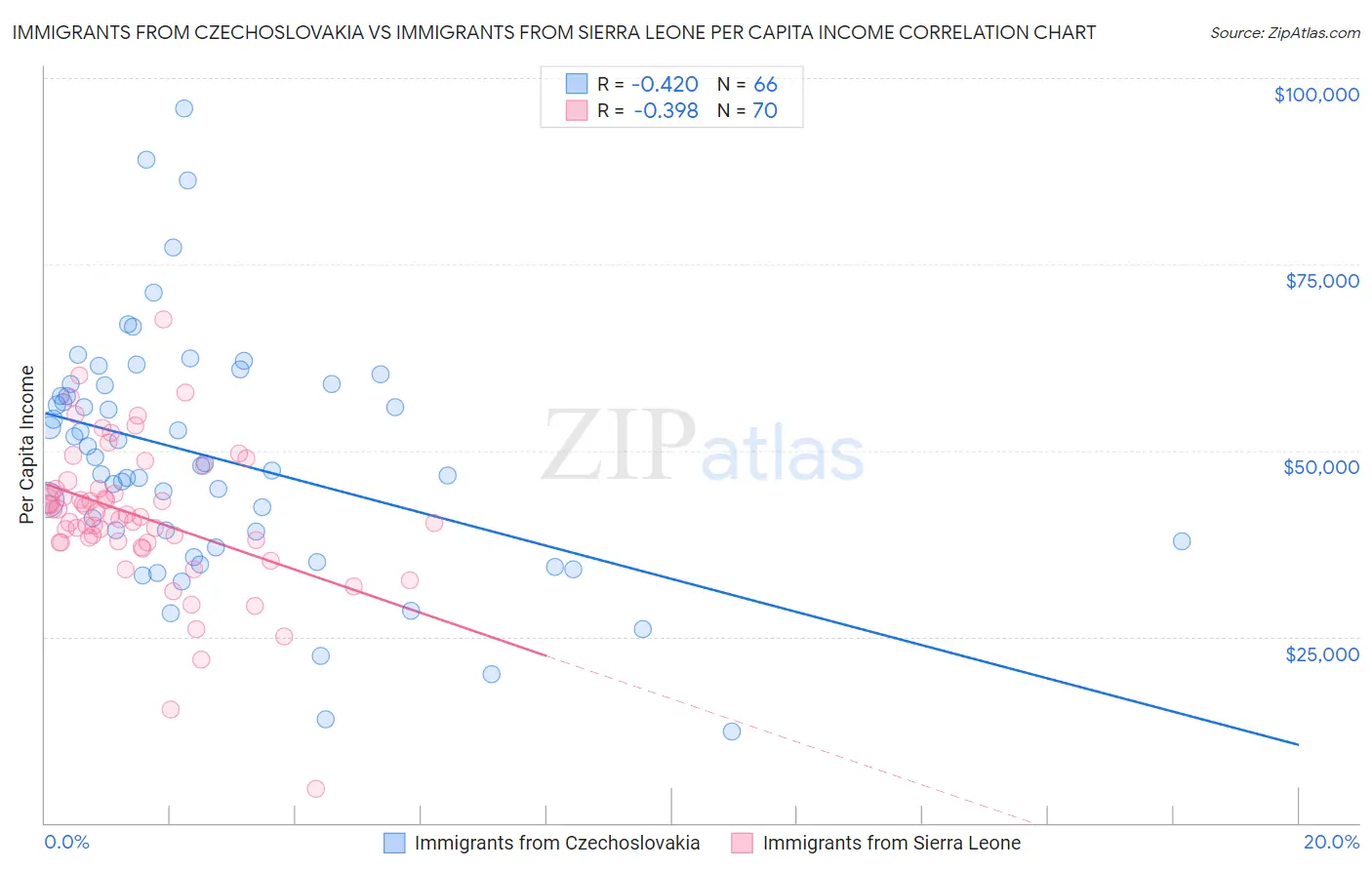 Immigrants from Czechoslovakia vs Immigrants from Sierra Leone Per Capita Income
