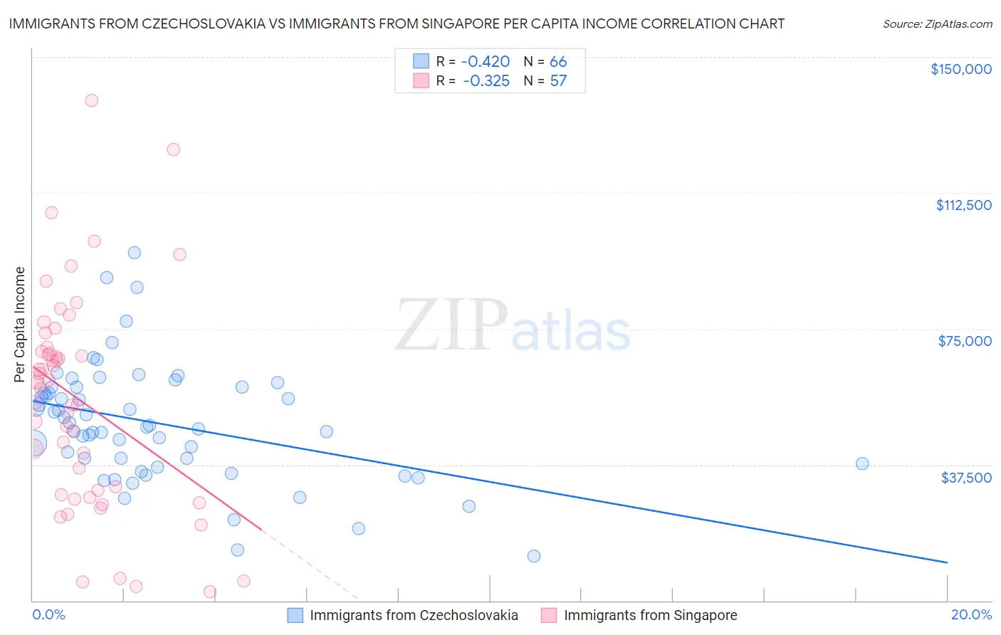 Immigrants from Czechoslovakia vs Immigrants from Singapore Per Capita Income