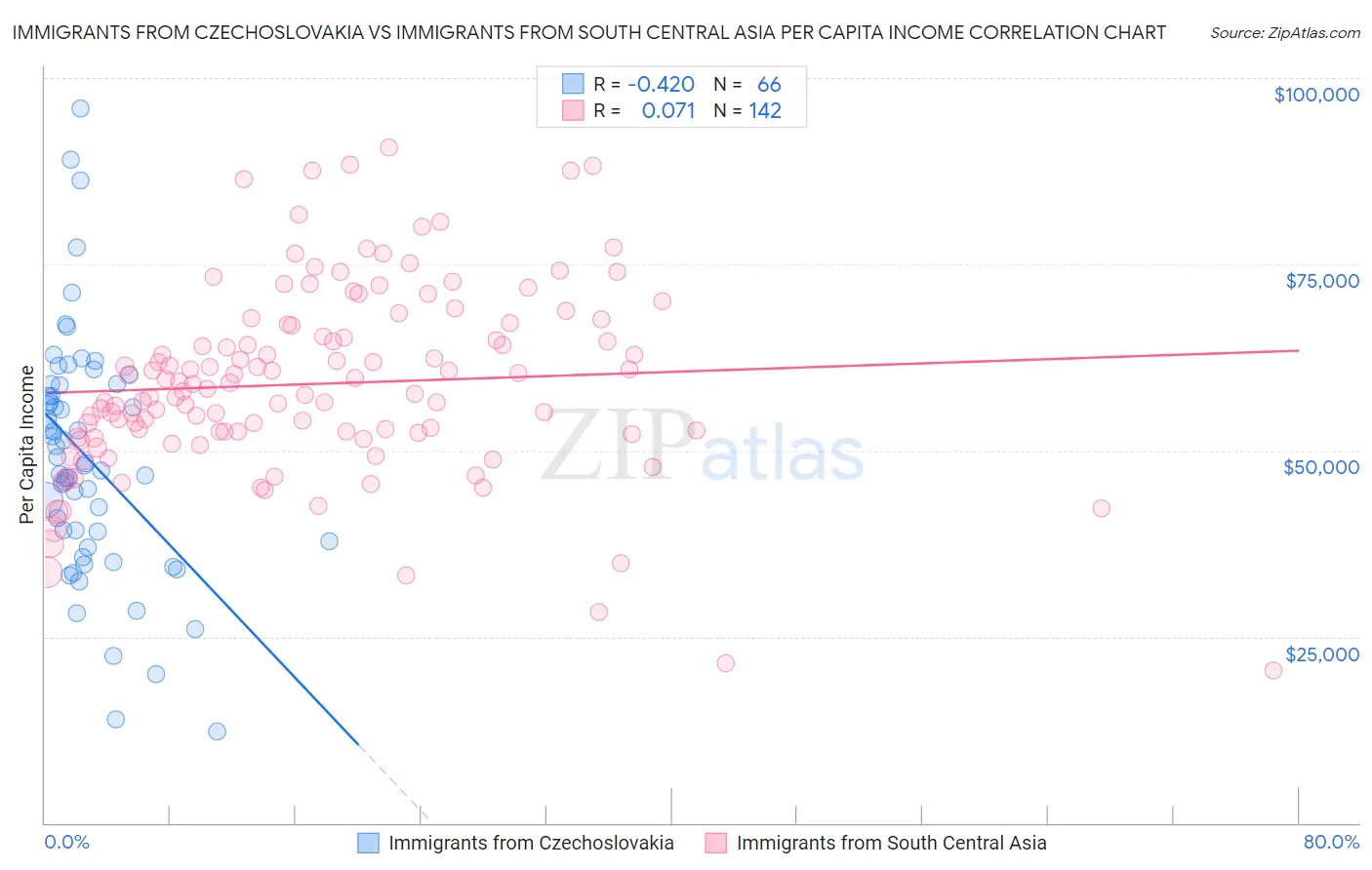 Immigrants from Czechoslovakia vs Immigrants from South Central Asia Per Capita Income