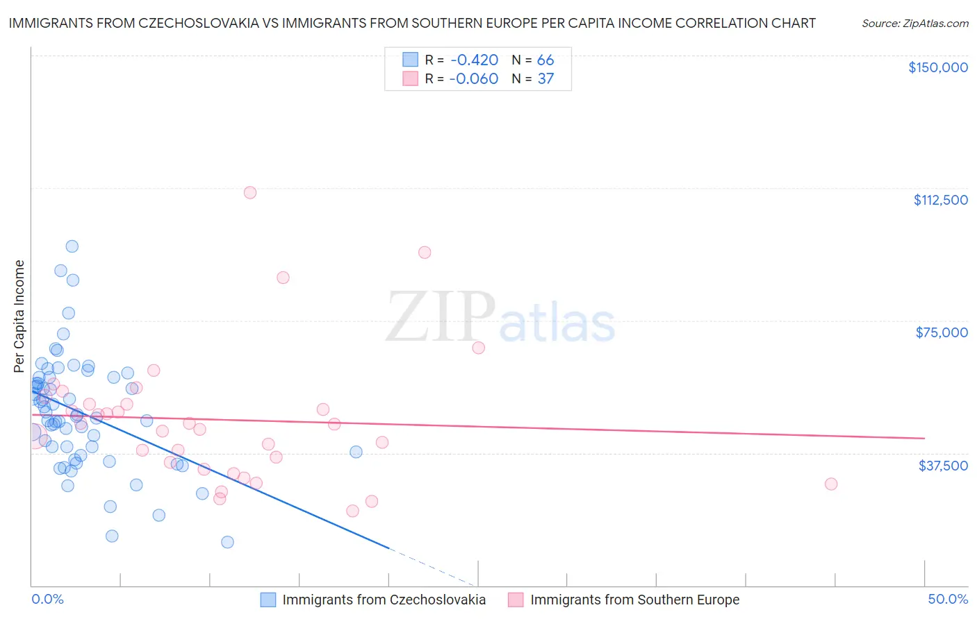 Immigrants from Czechoslovakia vs Immigrants from Southern Europe Per Capita Income