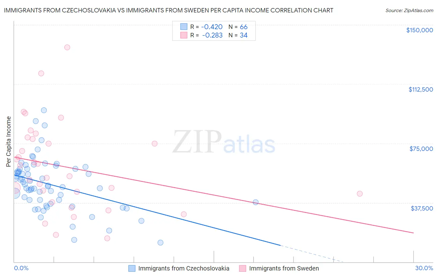 Immigrants from Czechoslovakia vs Immigrants from Sweden Per Capita Income