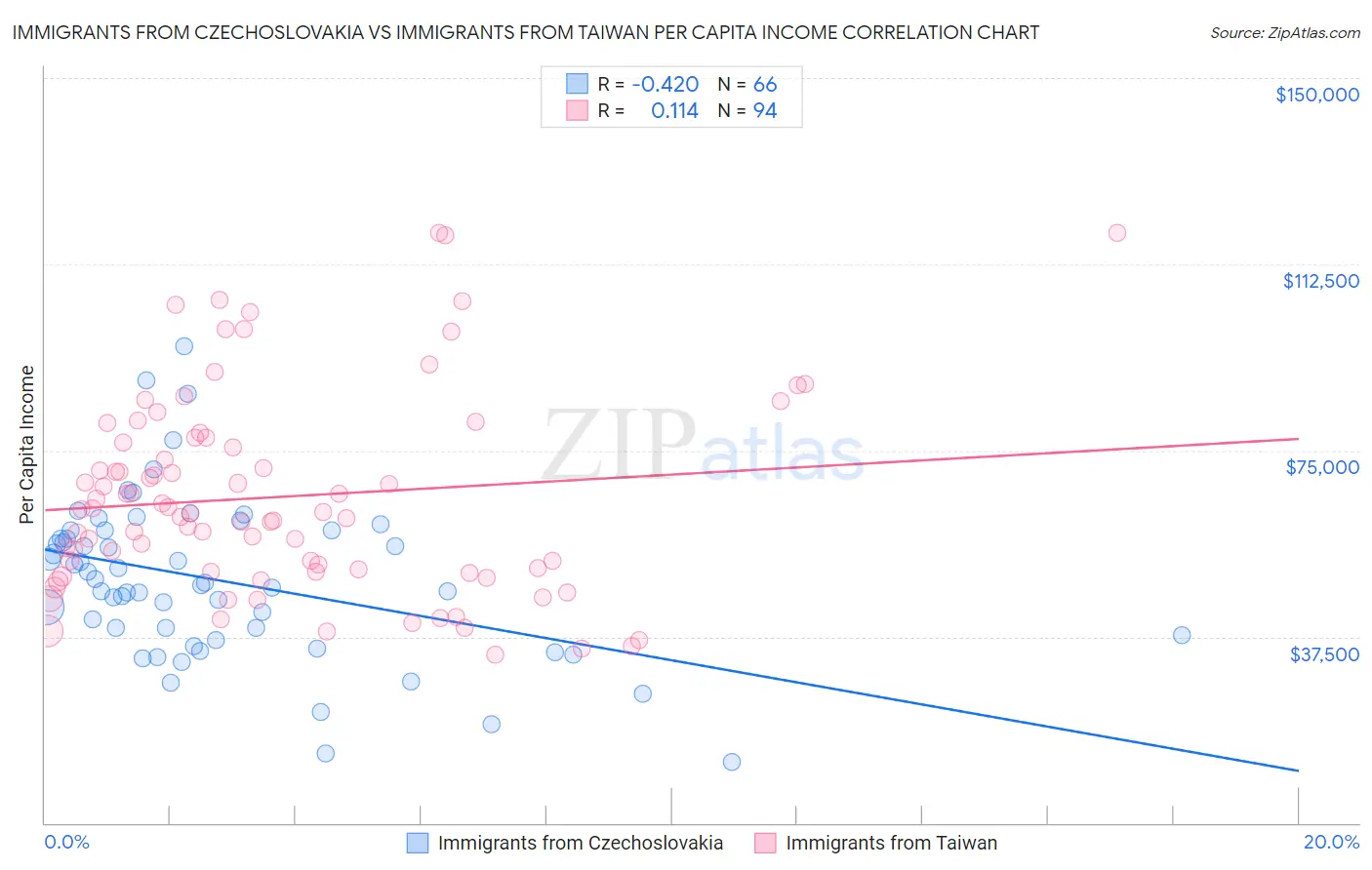 Immigrants from Czechoslovakia vs Immigrants from Taiwan Per Capita Income