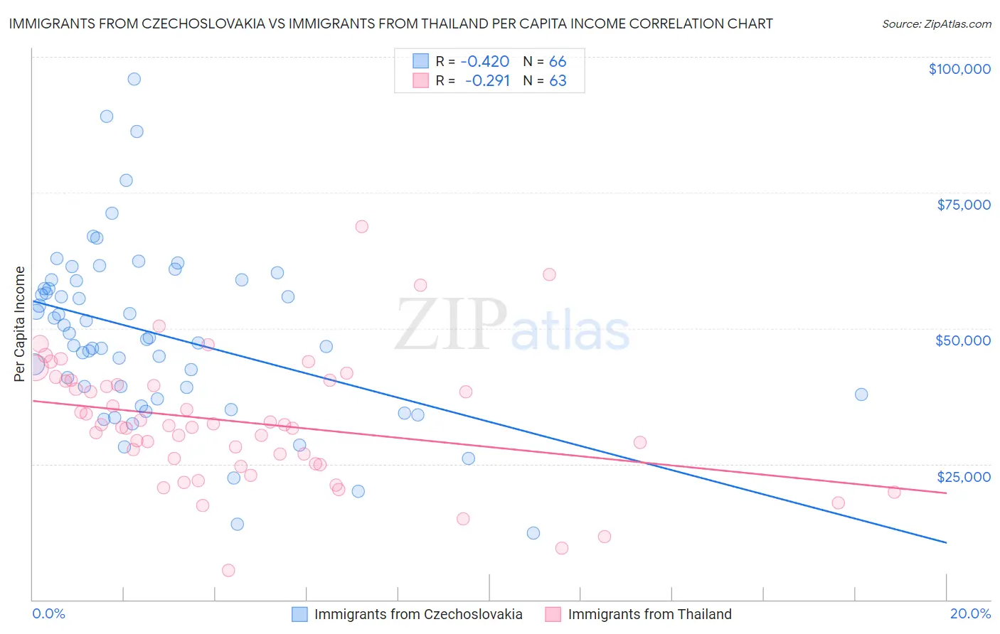 Immigrants from Czechoslovakia vs Immigrants from Thailand Per Capita Income