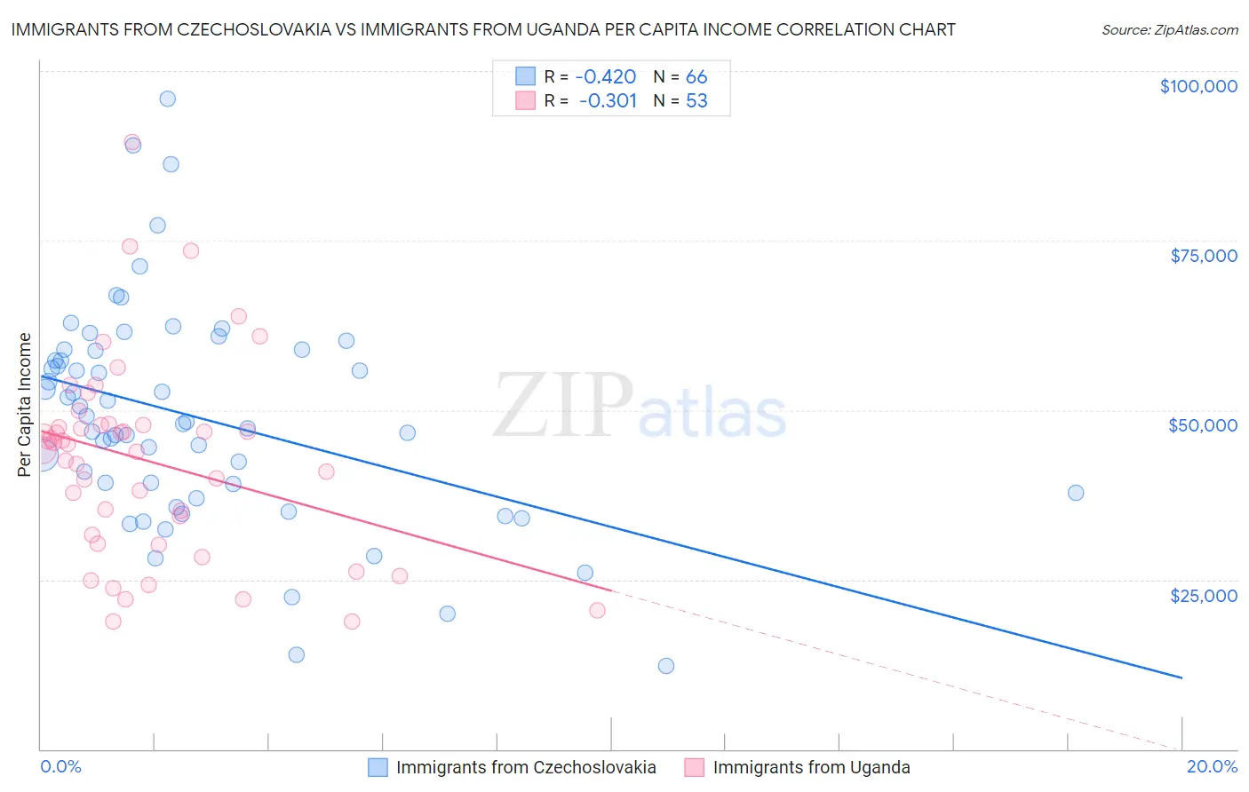 Immigrants from Czechoslovakia vs Immigrants from Uganda Per Capita Income