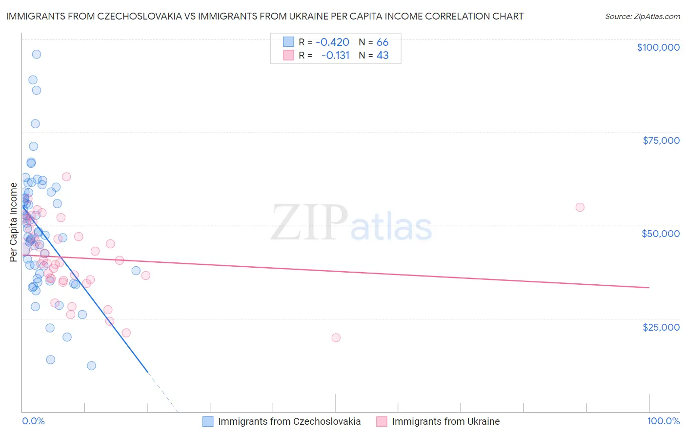 Immigrants from Czechoslovakia vs Immigrants from Ukraine Per Capita Income