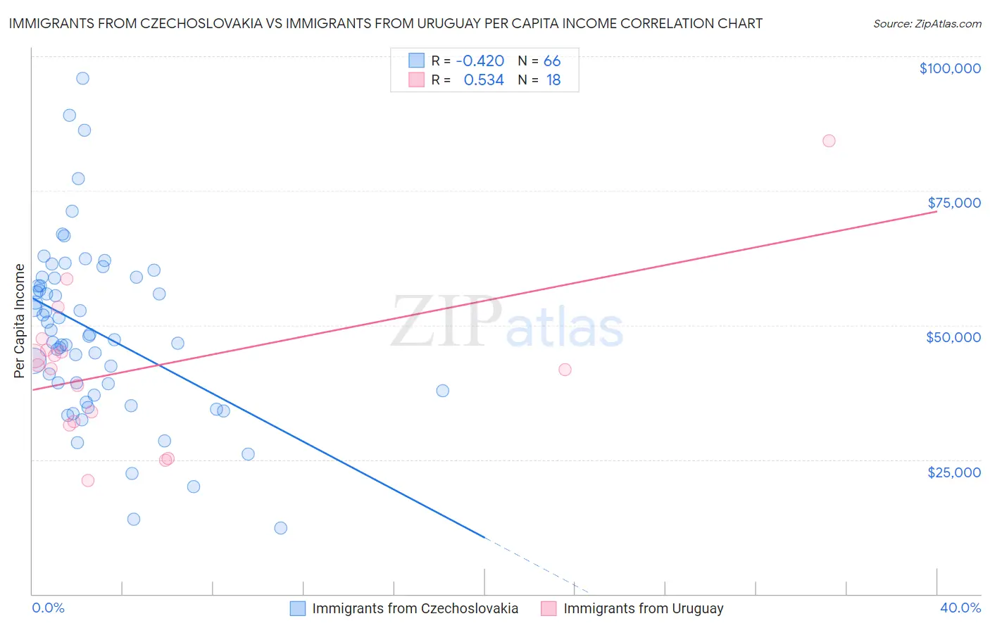 Immigrants from Czechoslovakia vs Immigrants from Uruguay Per Capita Income