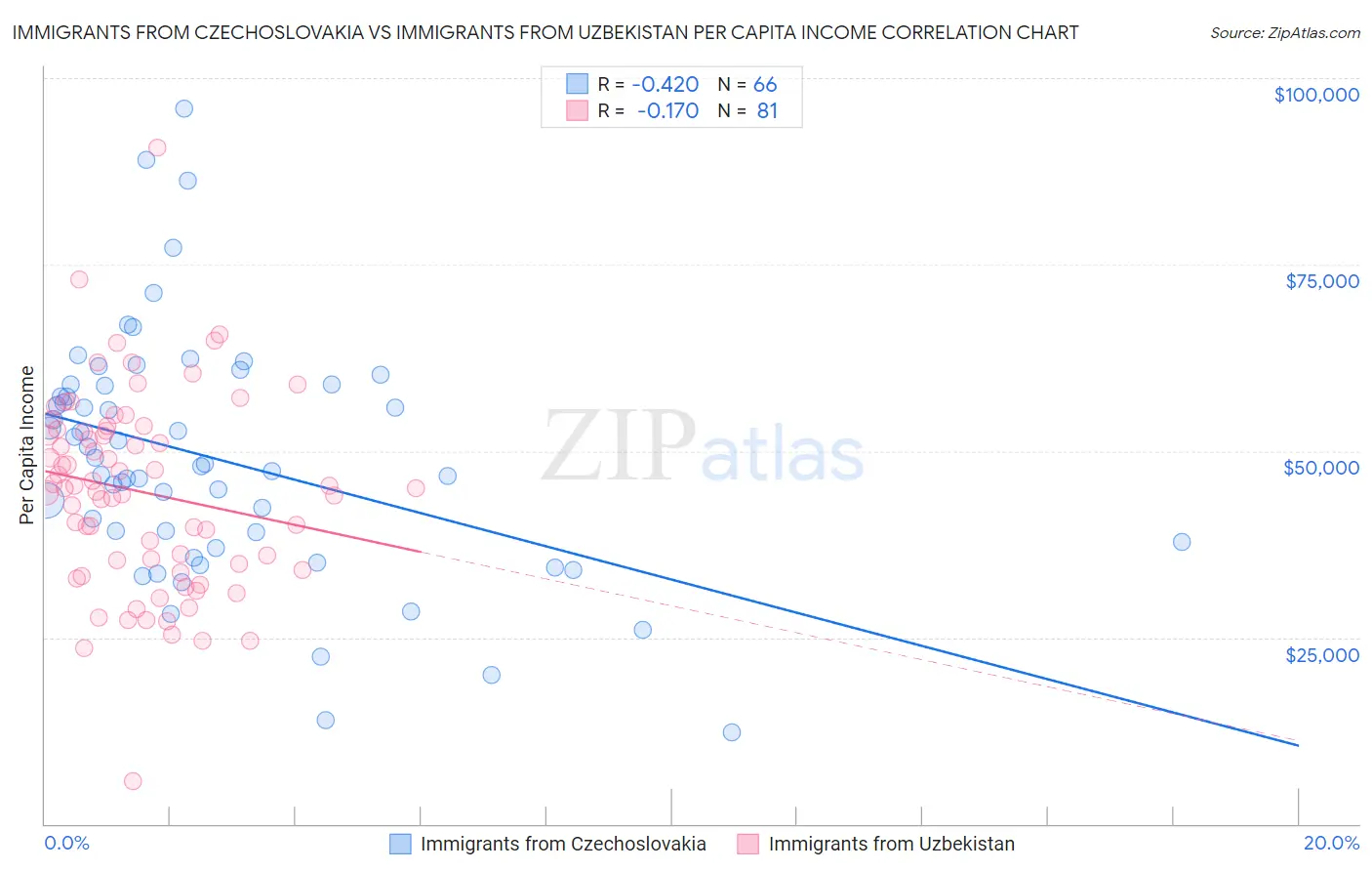 Immigrants from Czechoslovakia vs Immigrants from Uzbekistan Per Capita Income