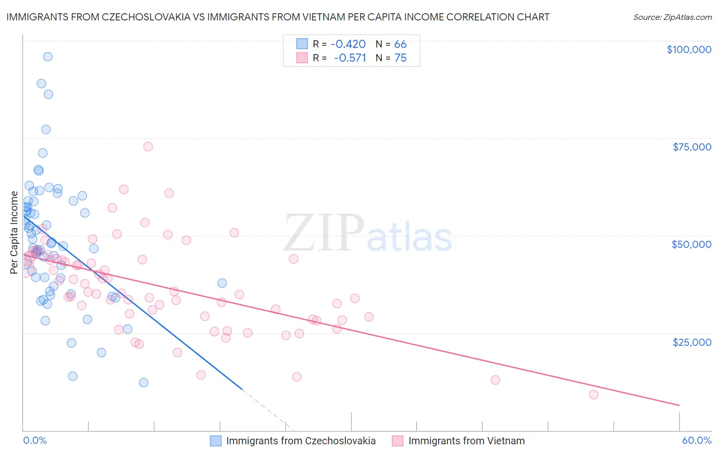 Immigrants from Czechoslovakia vs Immigrants from Vietnam Per Capita Income