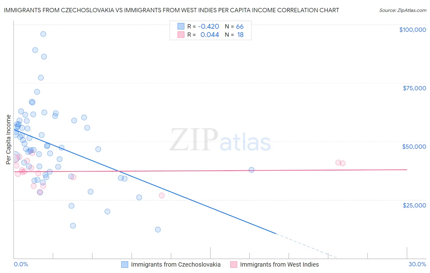 Immigrants from Czechoslovakia vs Immigrants from West Indies Per Capita Income