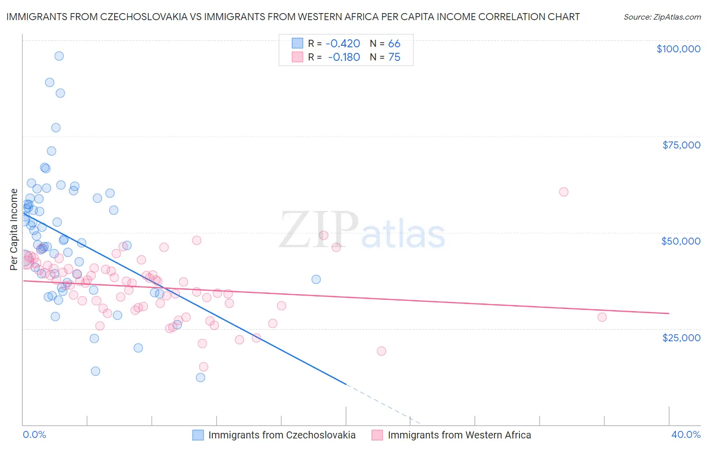 Immigrants from Czechoslovakia vs Immigrants from Western Africa Per Capita Income
