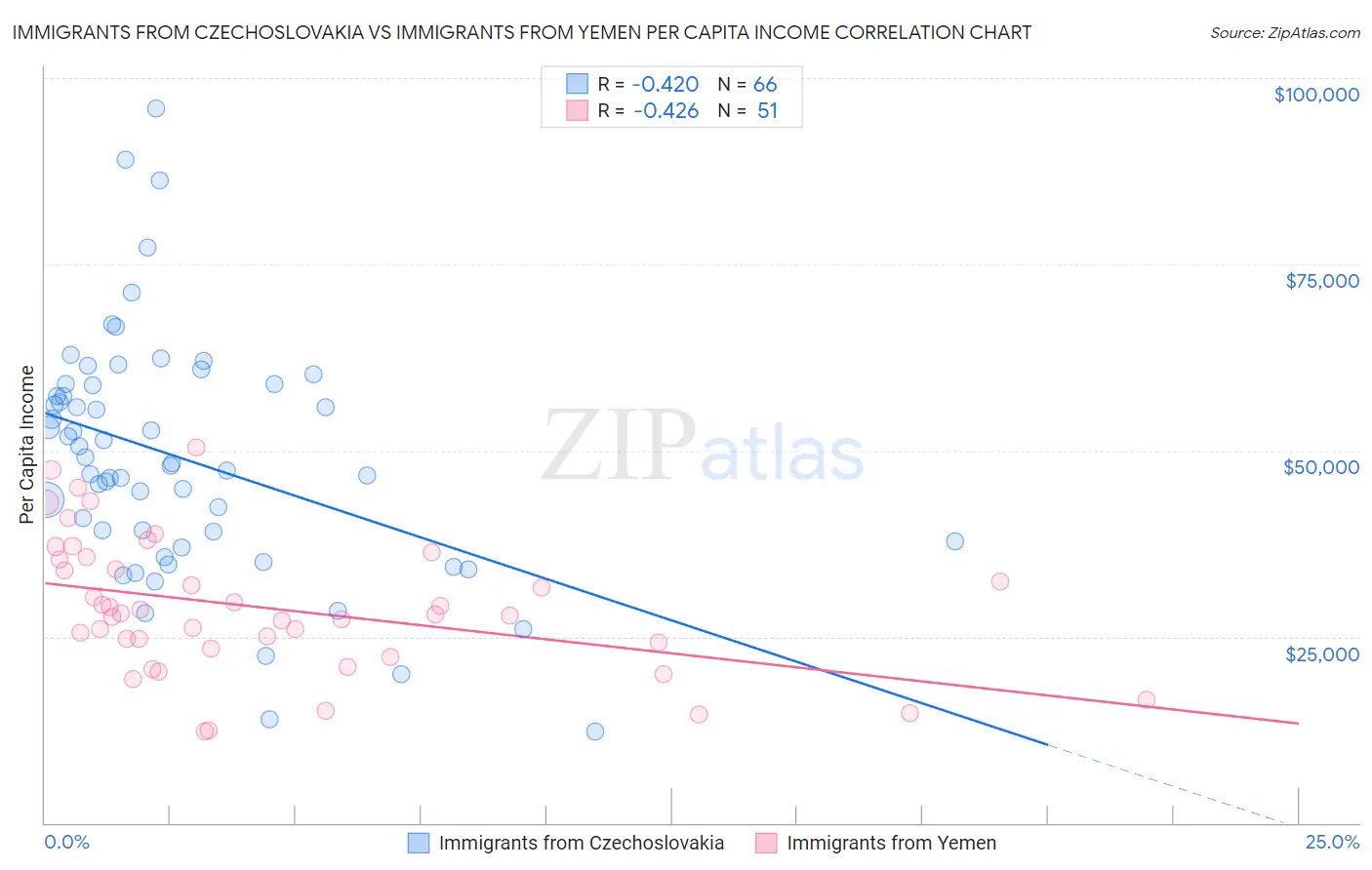 Immigrants from Czechoslovakia vs Immigrants from Yemen Per Capita Income