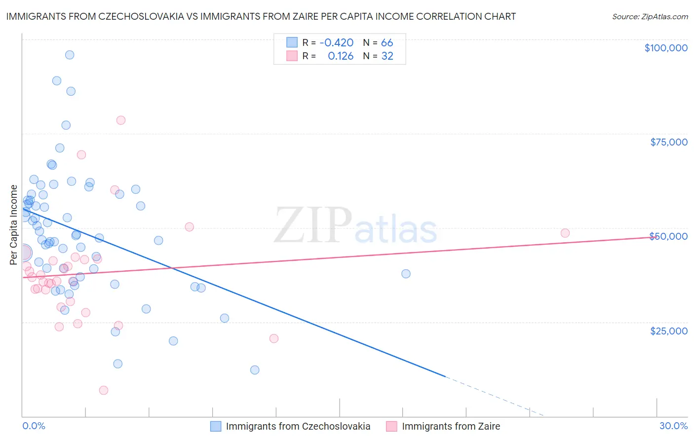 Immigrants from Czechoslovakia vs Immigrants from Zaire Per Capita Income