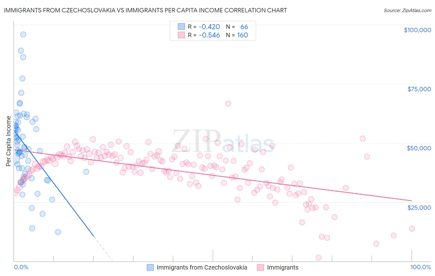 Immigrants from Czechoslovakia vs Immigrants Per Capita Income