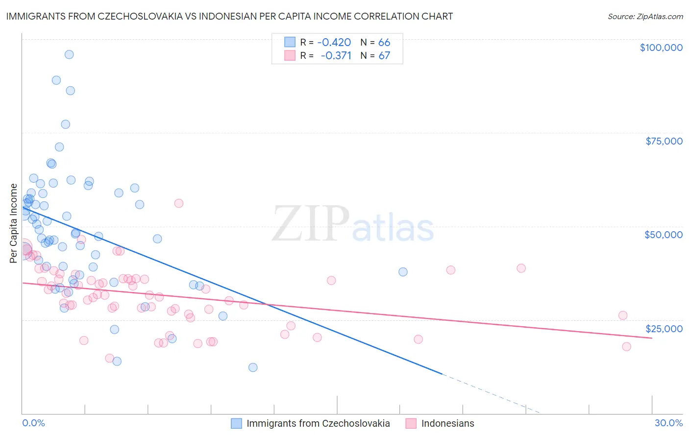 Immigrants from Czechoslovakia vs Indonesian Per Capita Income