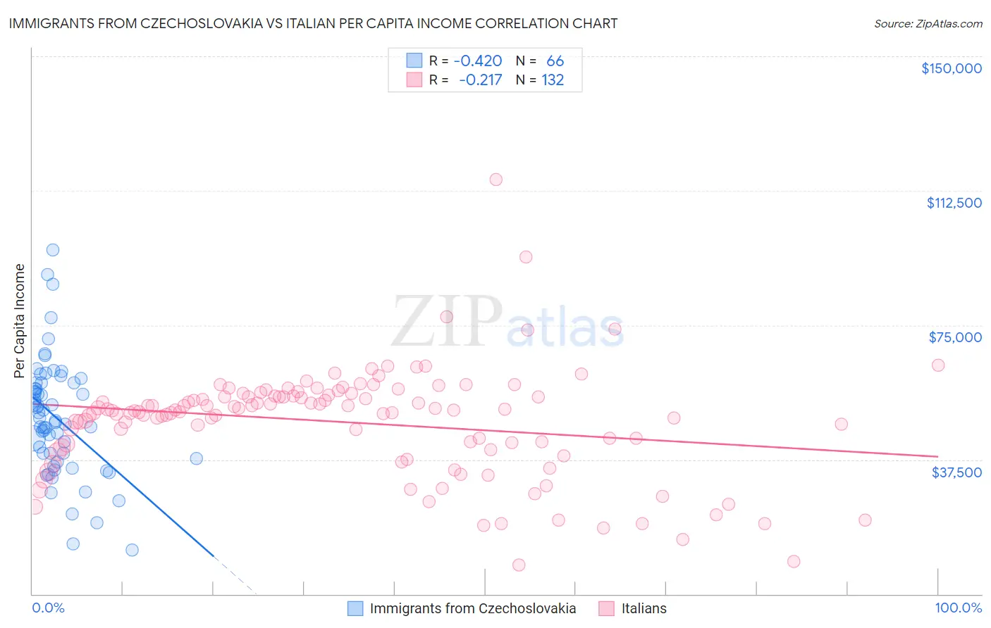 Immigrants from Czechoslovakia vs Italian Per Capita Income