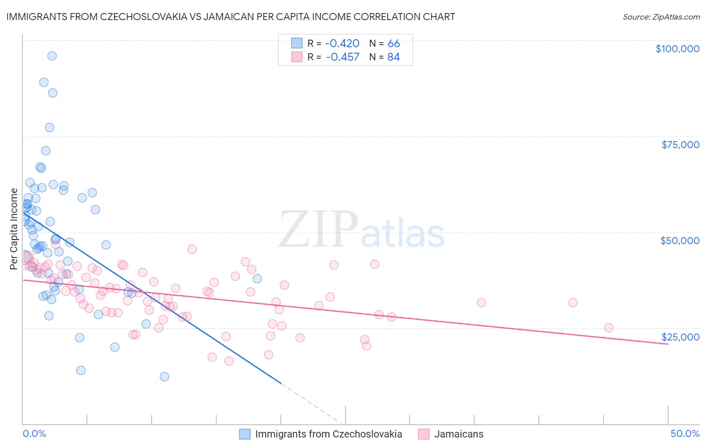 Immigrants from Czechoslovakia vs Jamaican Per Capita Income