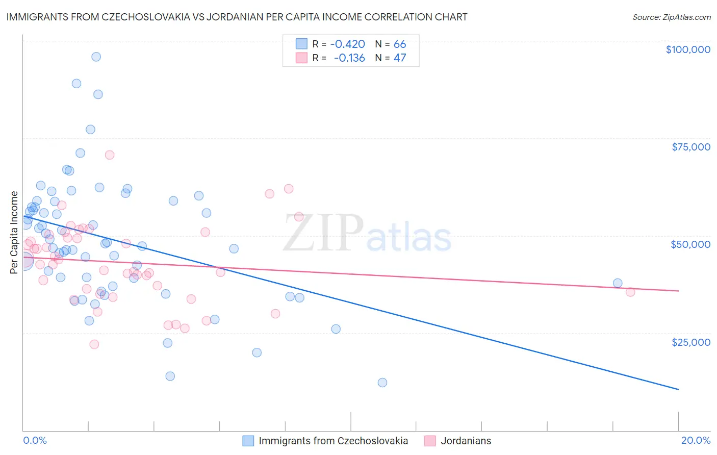 Immigrants from Czechoslovakia vs Jordanian Per Capita Income