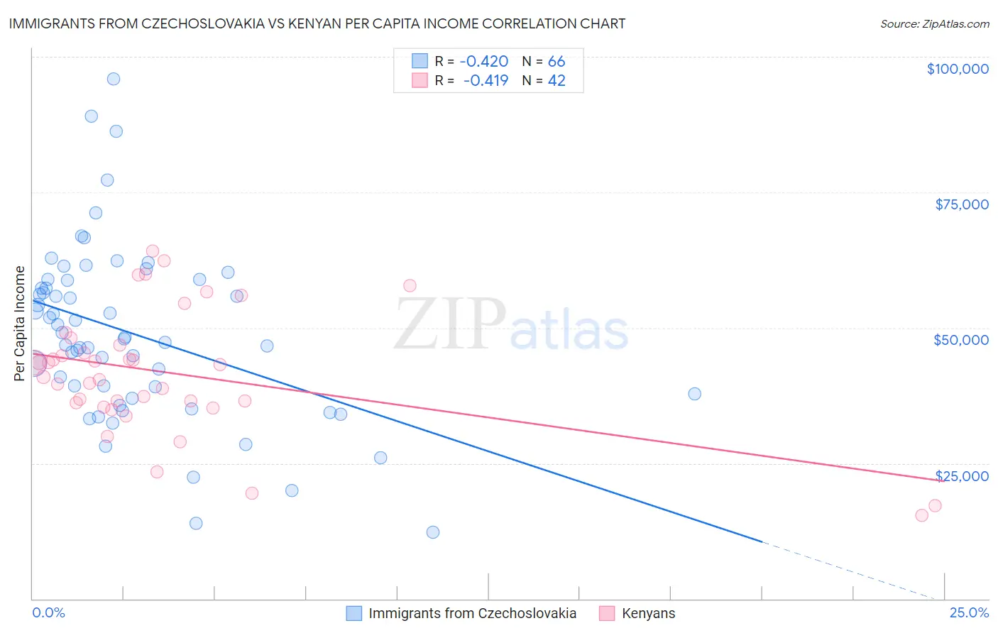 Immigrants from Czechoslovakia vs Kenyan Per Capita Income