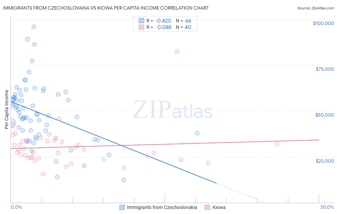 Immigrants from Czechoslovakia vs Kiowa Per Capita Income
