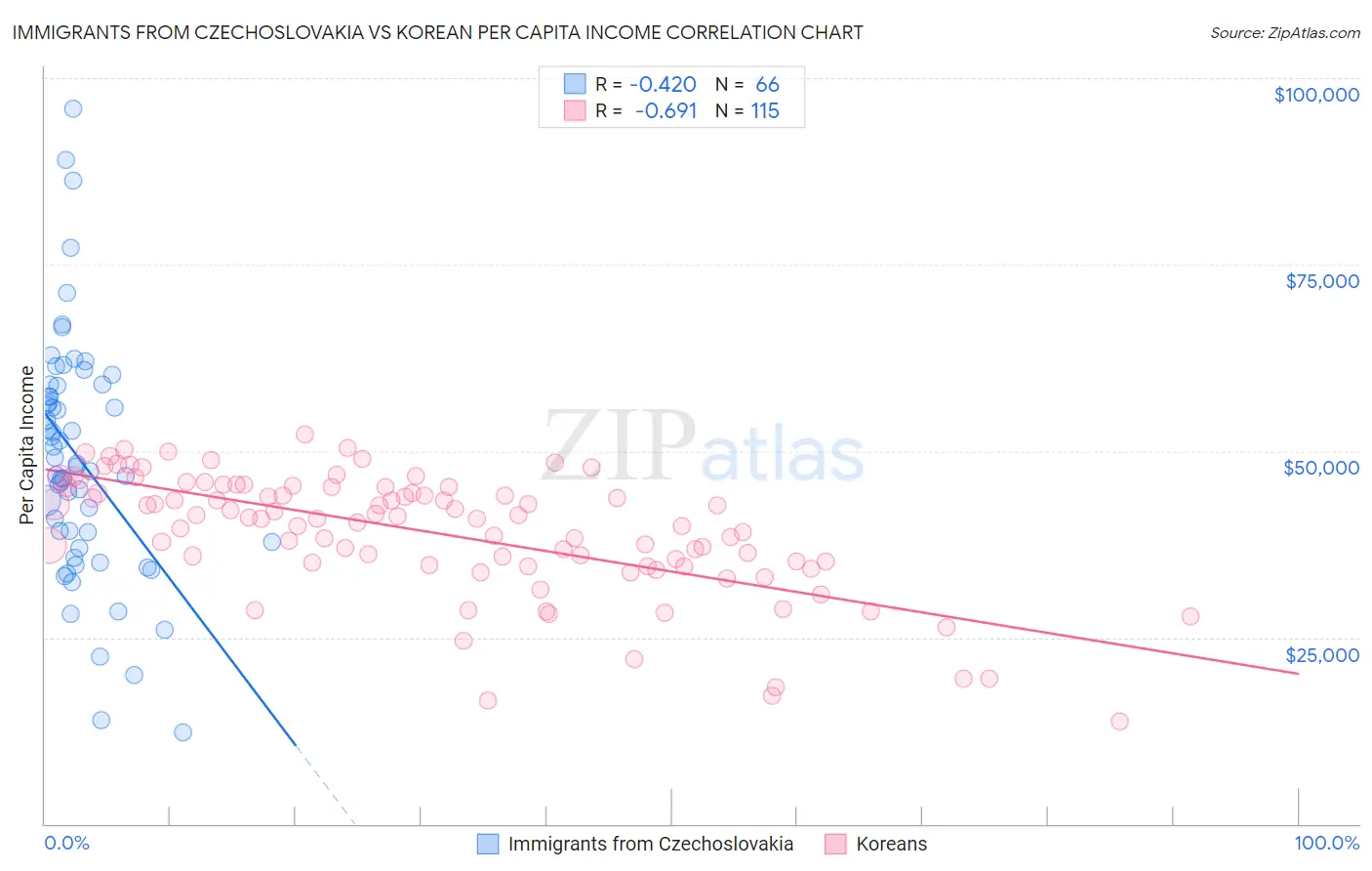 Immigrants from Czechoslovakia vs Korean Per Capita Income