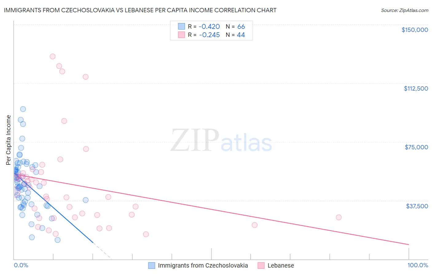 Immigrants from Czechoslovakia vs Lebanese Per Capita Income
