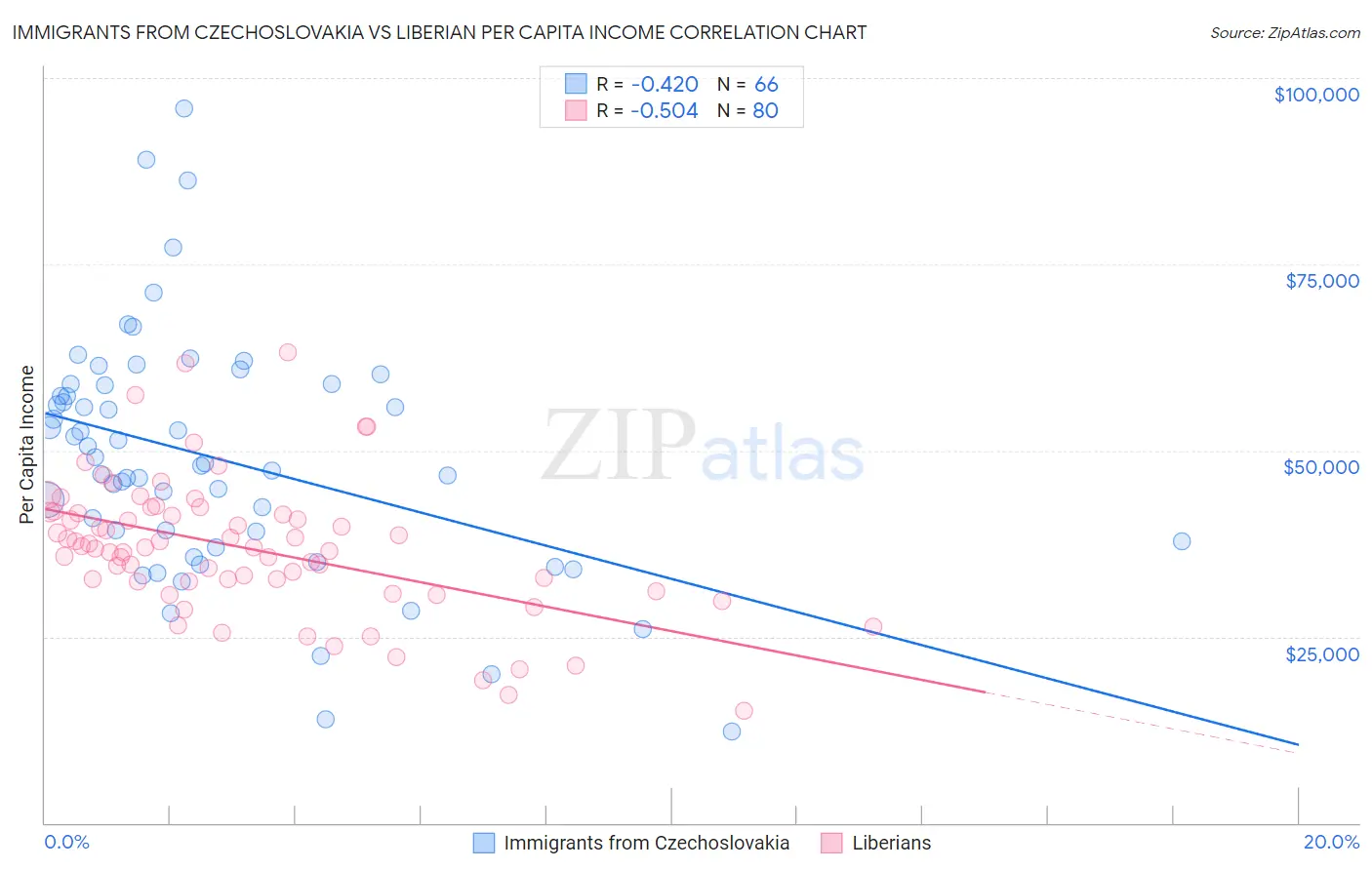 Immigrants from Czechoslovakia vs Liberian Per Capita Income