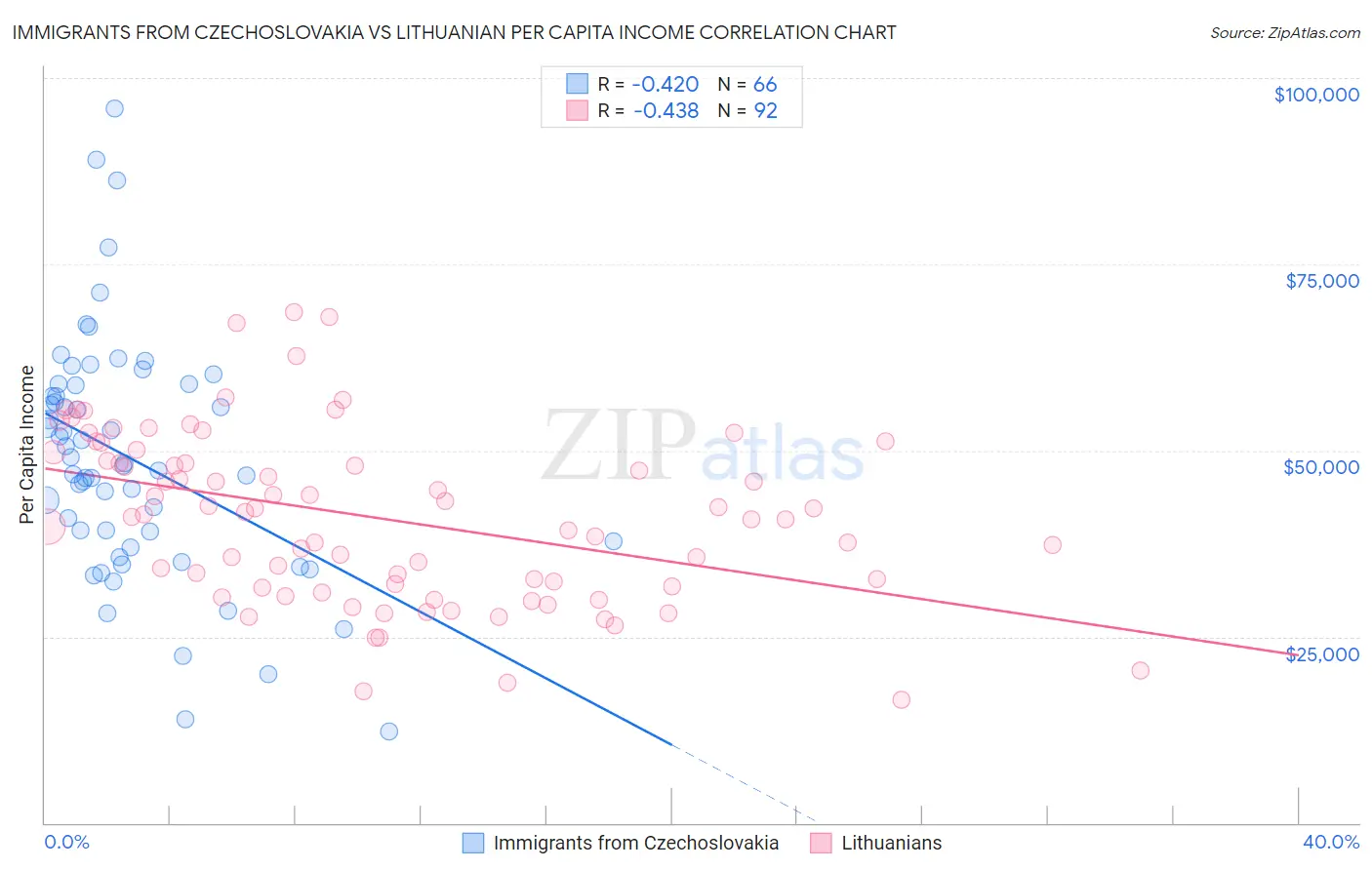 Immigrants from Czechoslovakia vs Lithuanian Per Capita Income