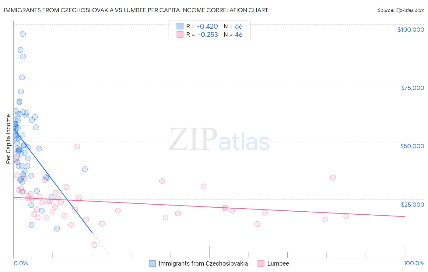 Immigrants from Czechoslovakia vs Lumbee Per Capita Income