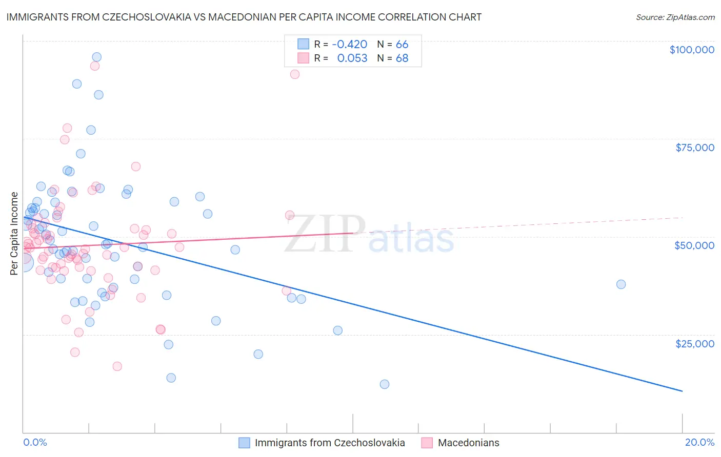 Immigrants from Czechoslovakia vs Macedonian Per Capita Income