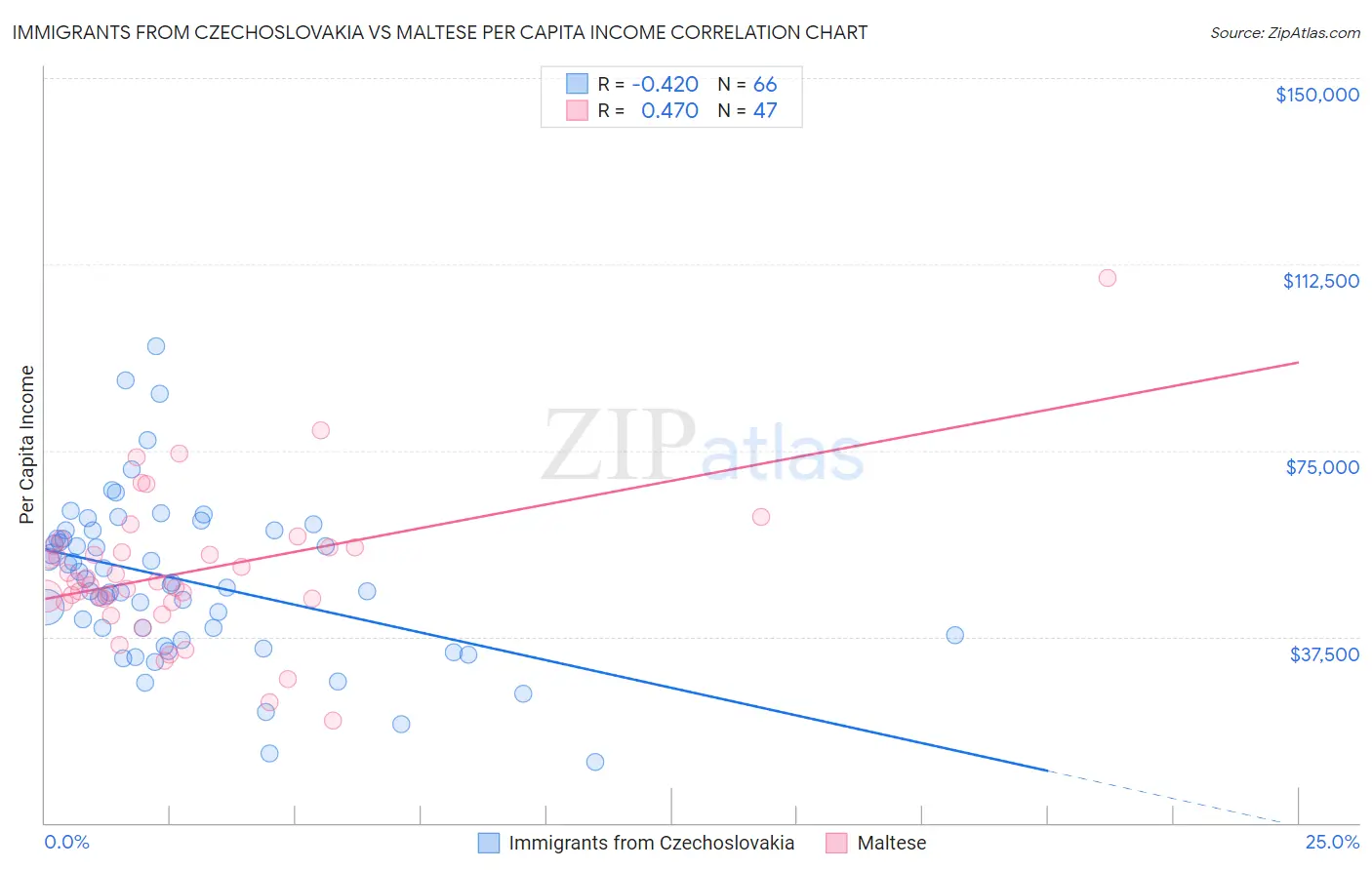 Immigrants from Czechoslovakia vs Maltese Per Capita Income