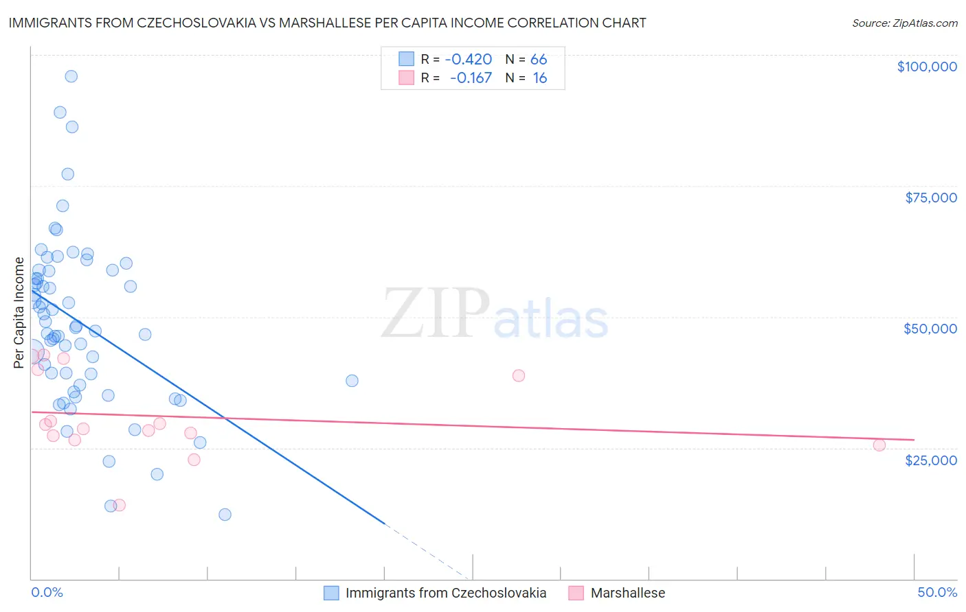 Immigrants from Czechoslovakia vs Marshallese Per Capita Income