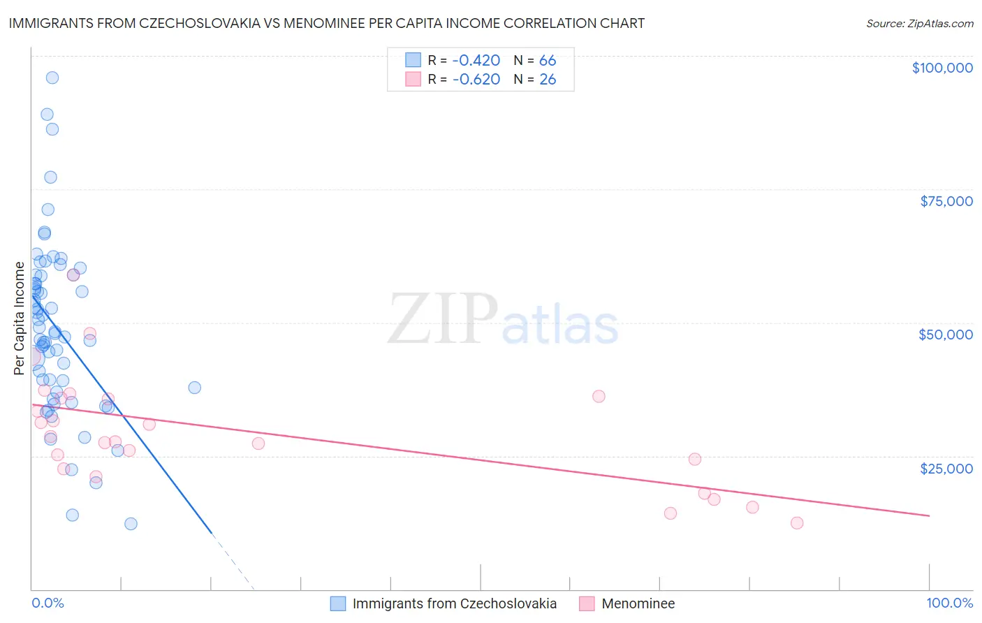 Immigrants from Czechoslovakia vs Menominee Per Capita Income