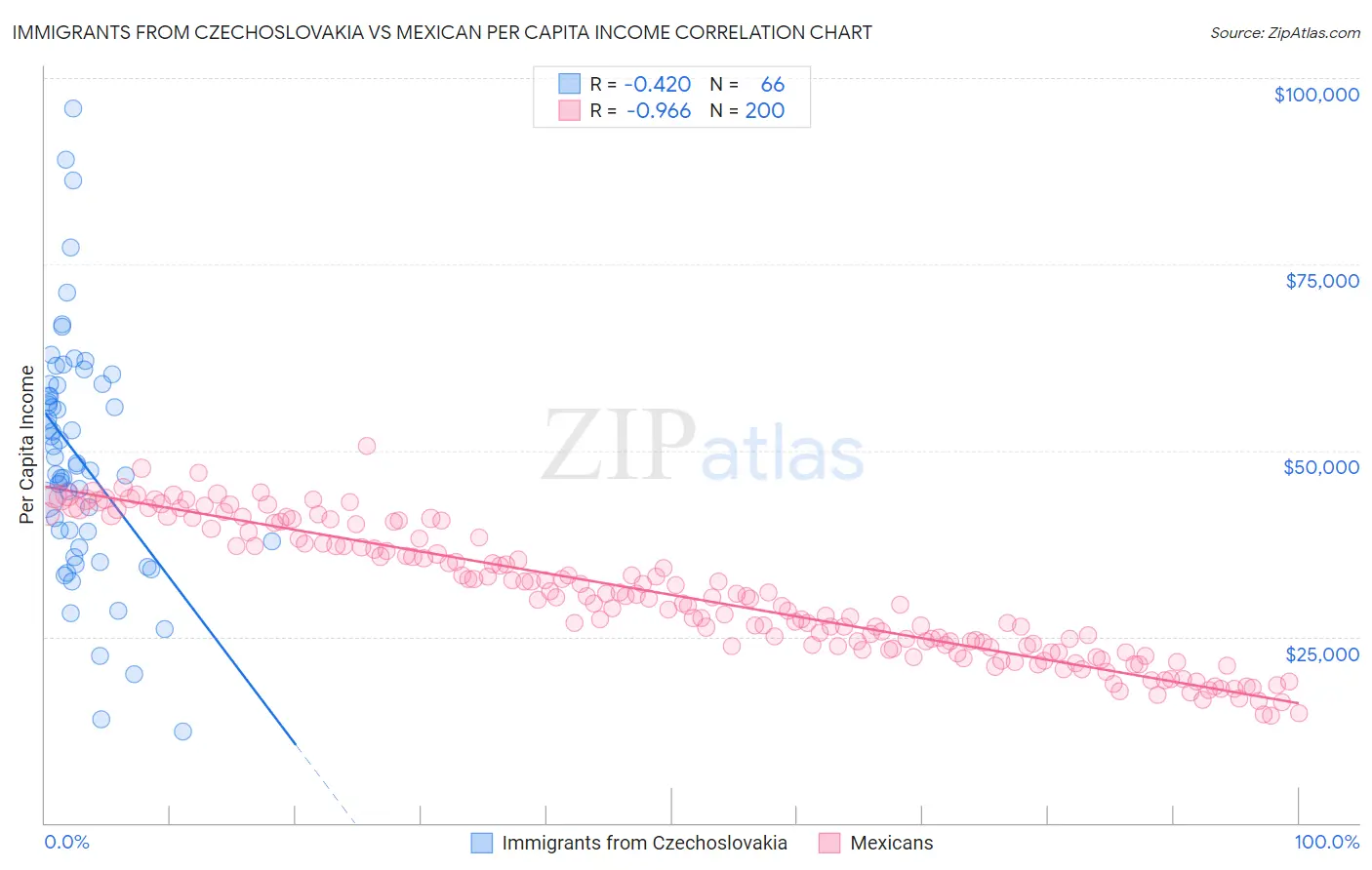 Immigrants from Czechoslovakia vs Mexican Per Capita Income