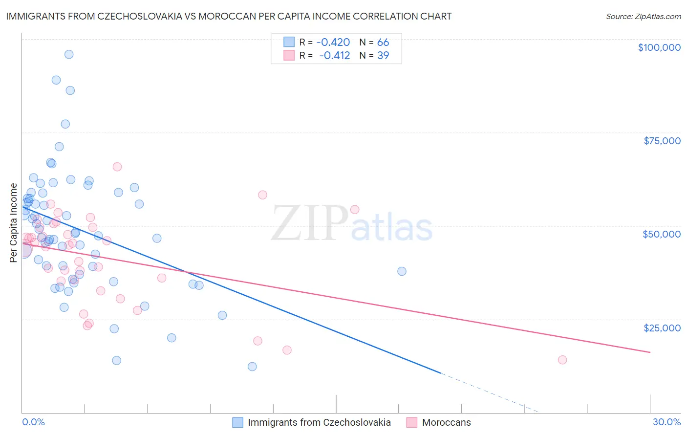 Immigrants from Czechoslovakia vs Moroccan Per Capita Income