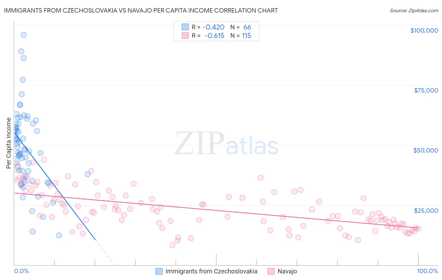 Immigrants from Czechoslovakia vs Navajo Per Capita Income