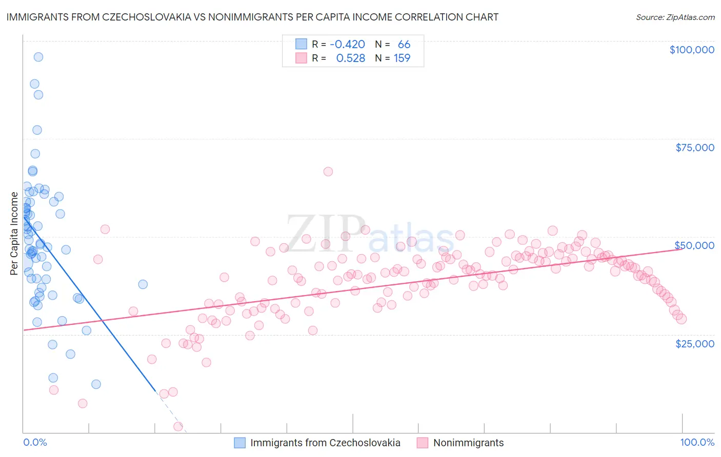 Immigrants from Czechoslovakia vs Nonimmigrants Per Capita Income