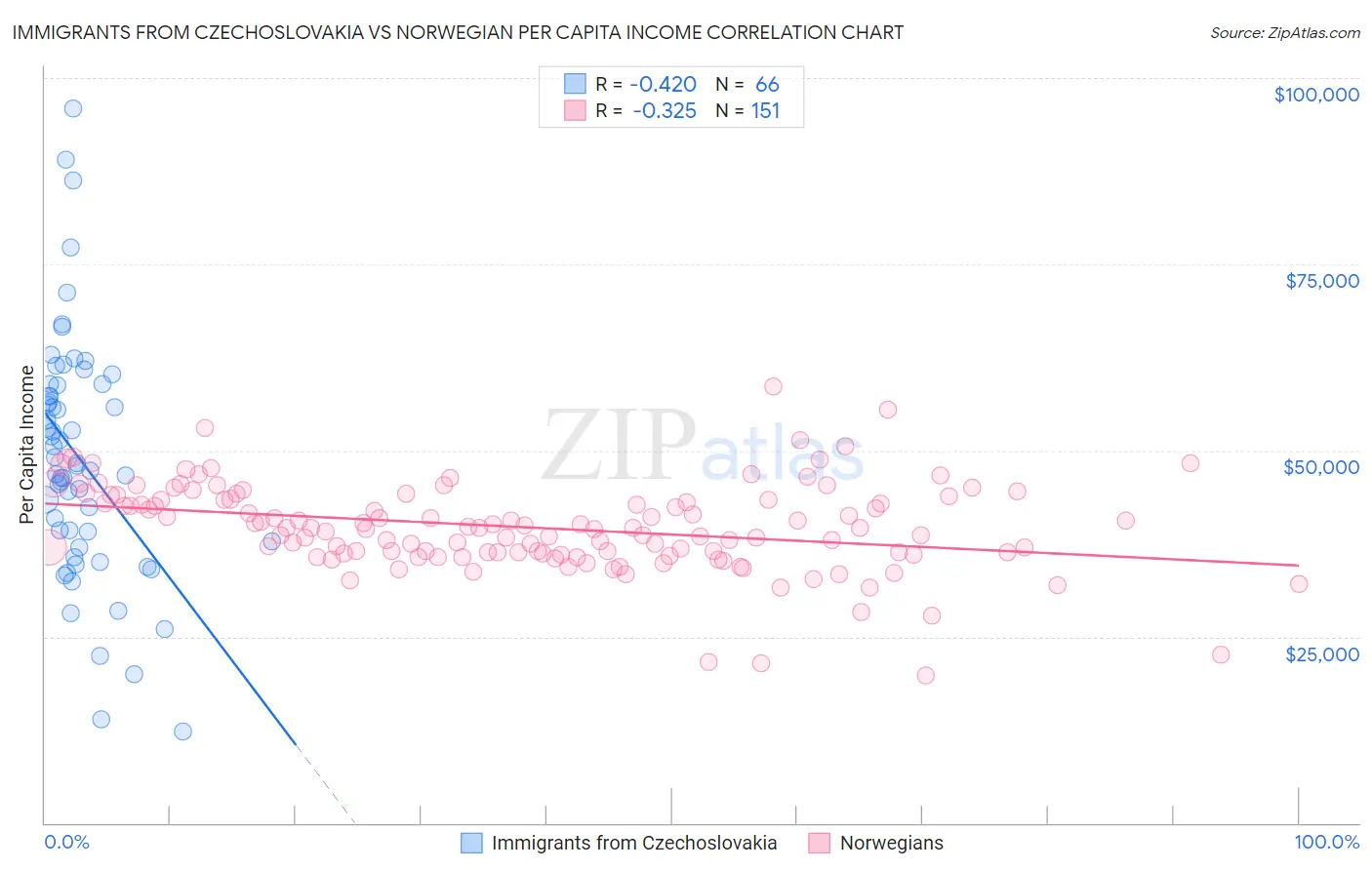 Immigrants from Czechoslovakia vs Norwegian Per Capita Income