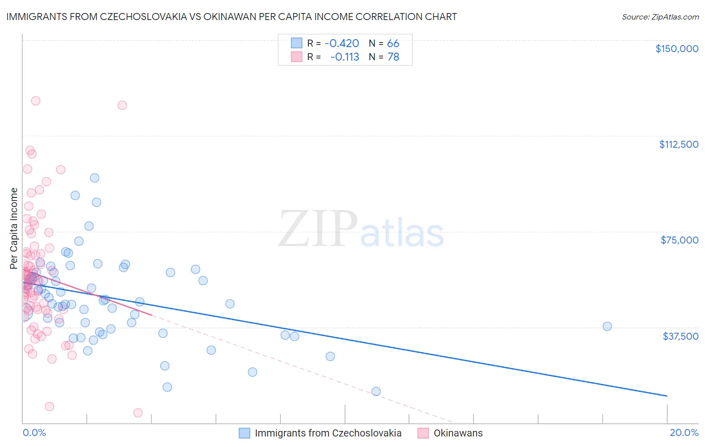 Immigrants from Czechoslovakia vs Okinawan Per Capita Income