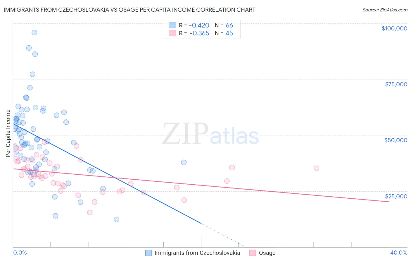 Immigrants from Czechoslovakia vs Osage Per Capita Income