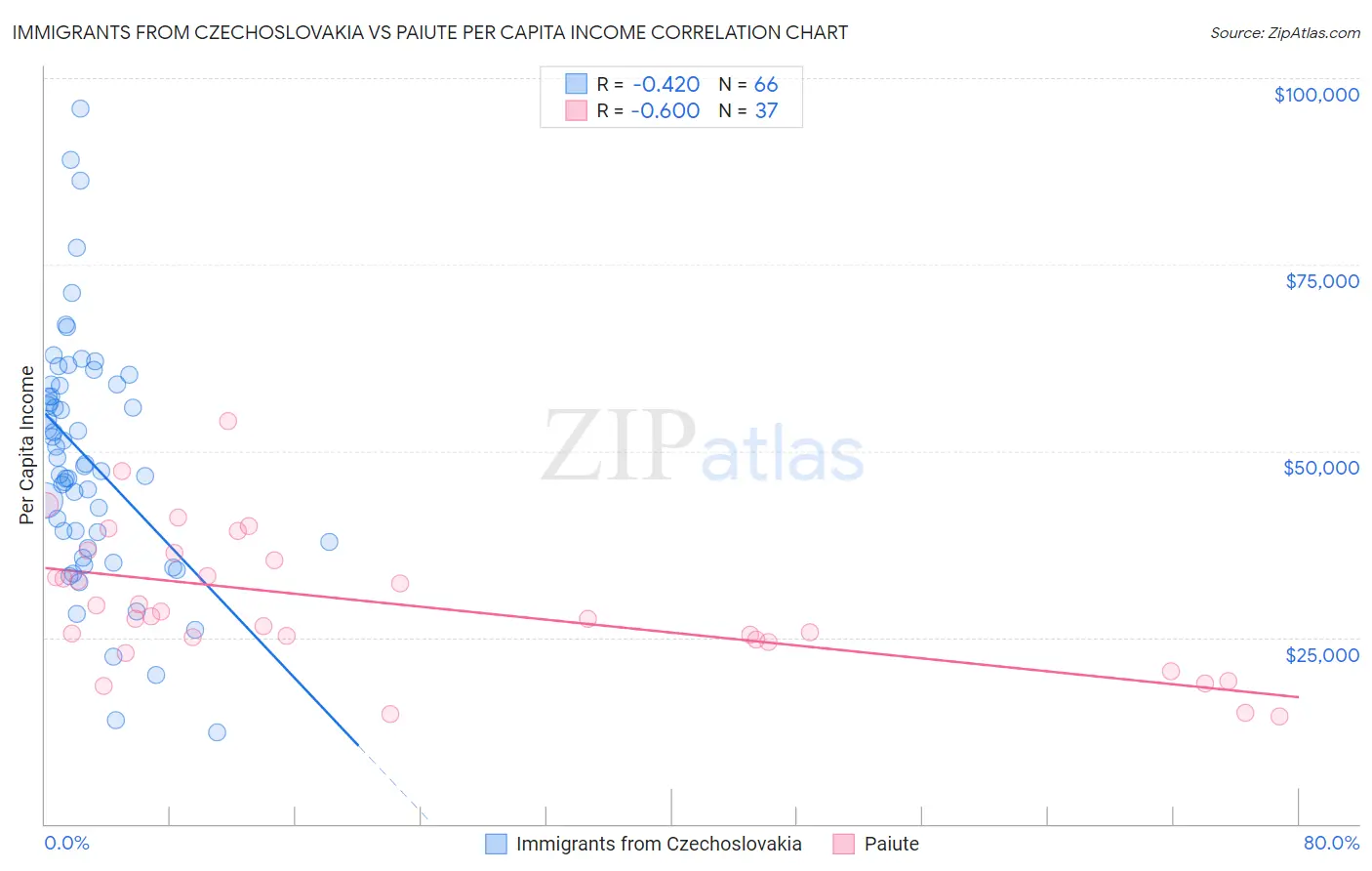 Immigrants from Czechoslovakia vs Paiute Per Capita Income