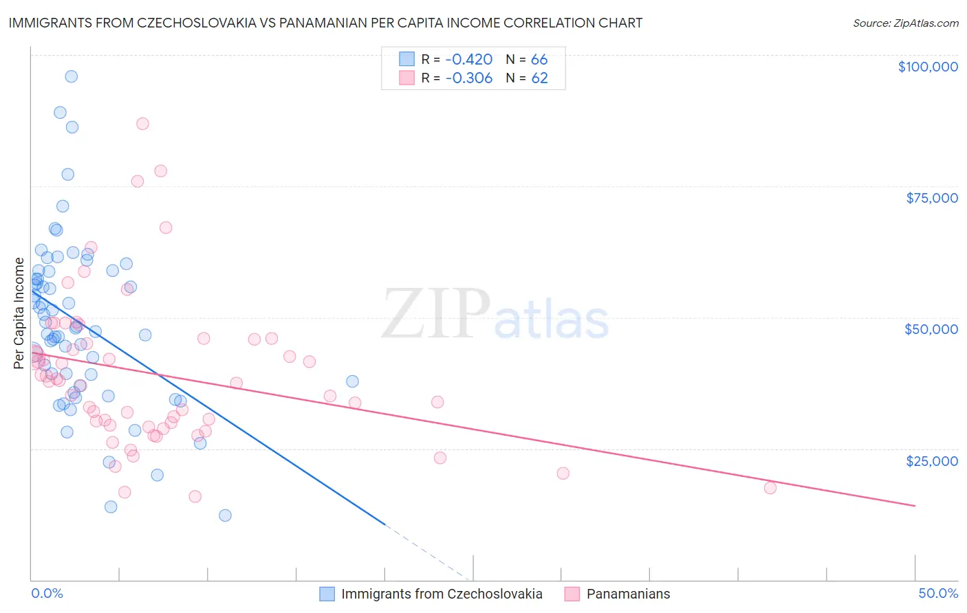 Immigrants from Czechoslovakia vs Panamanian Per Capita Income