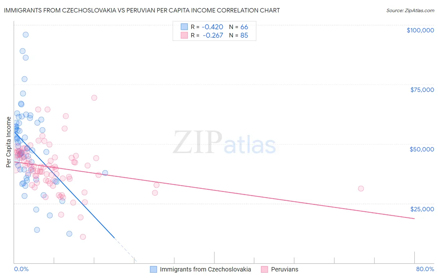 Immigrants from Czechoslovakia vs Peruvian Per Capita Income