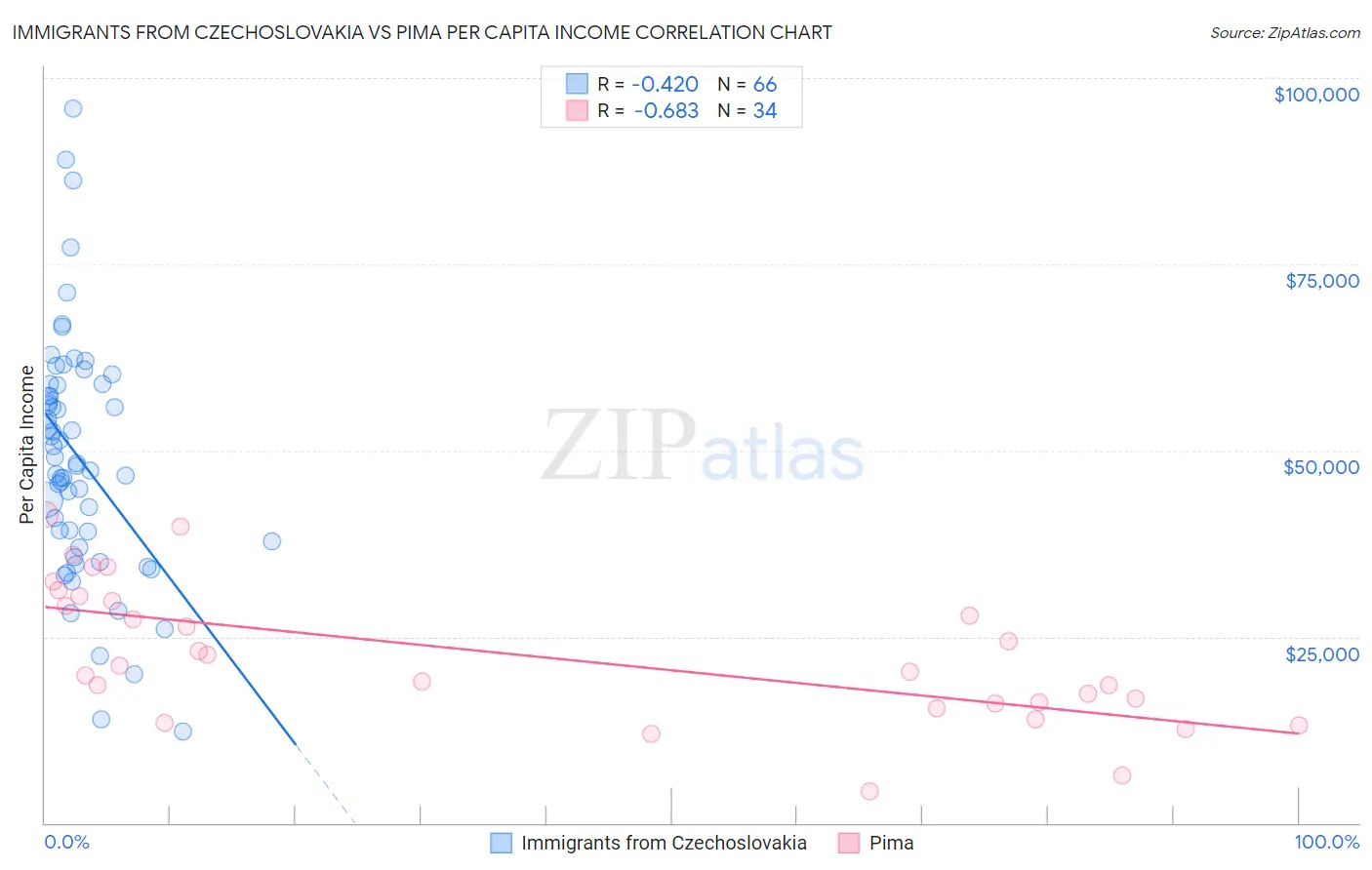 Immigrants from Czechoslovakia vs Pima Per Capita Income
