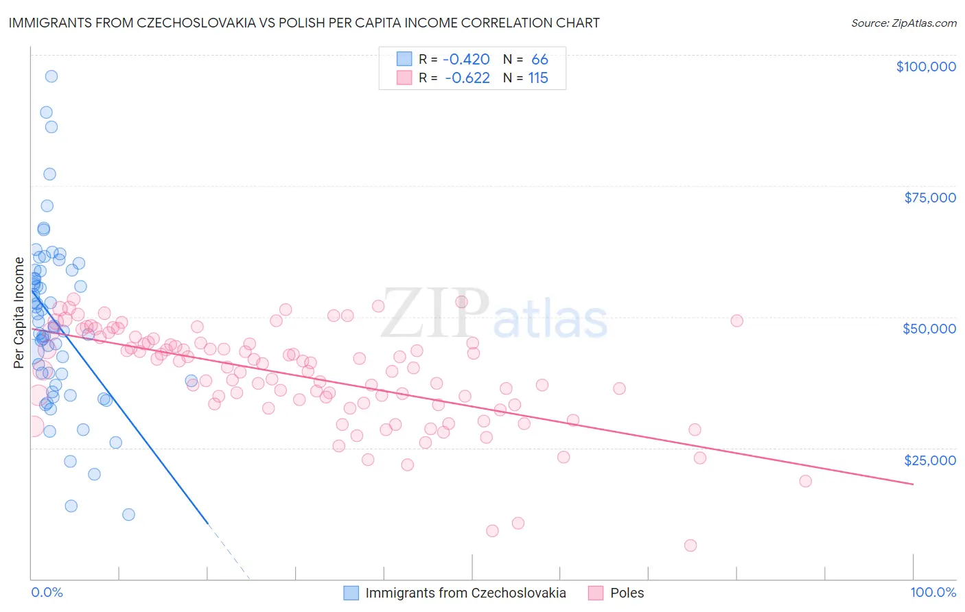 Immigrants from Czechoslovakia vs Polish Per Capita Income