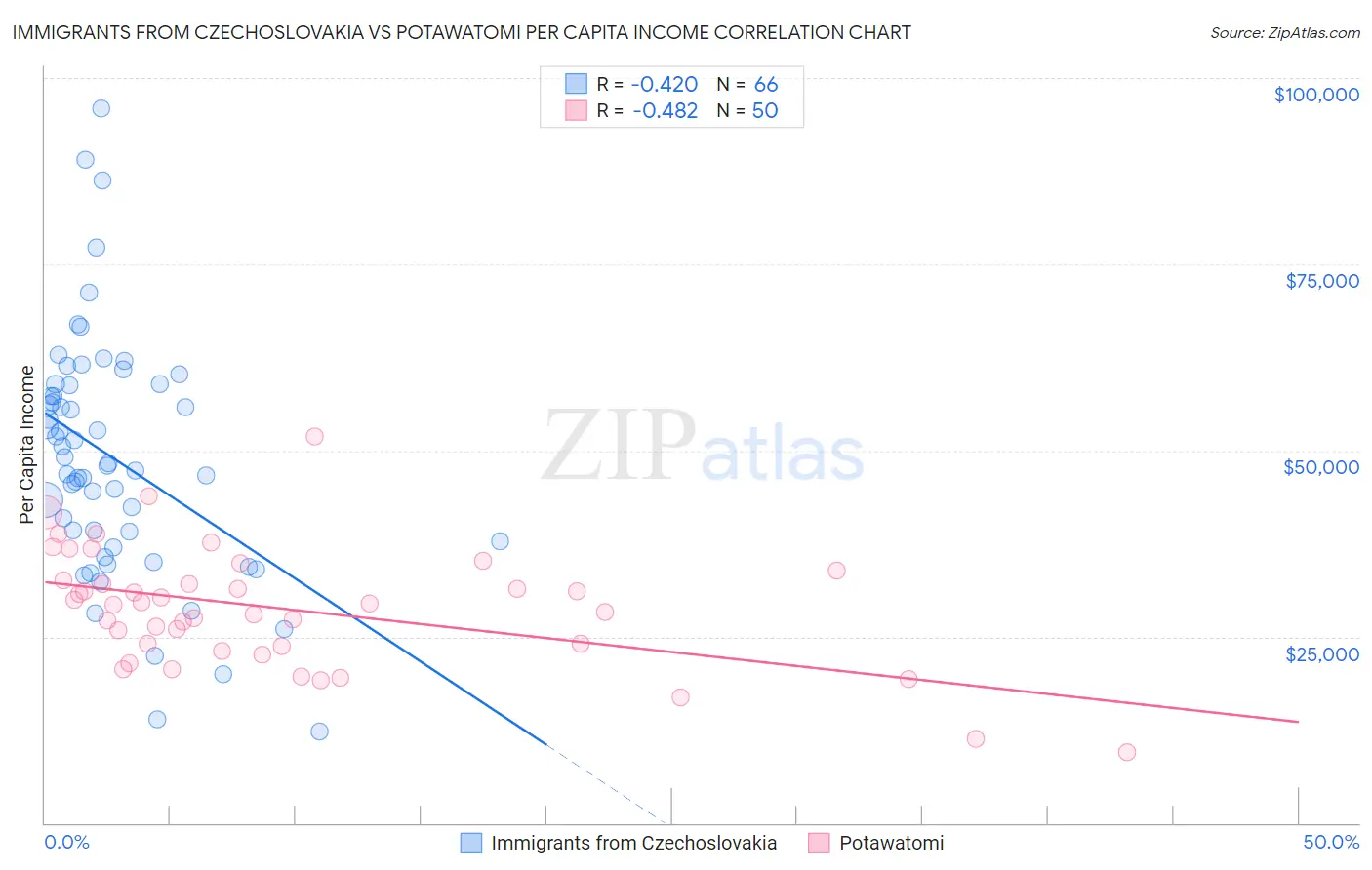 Immigrants from Czechoslovakia vs Potawatomi Per Capita Income
