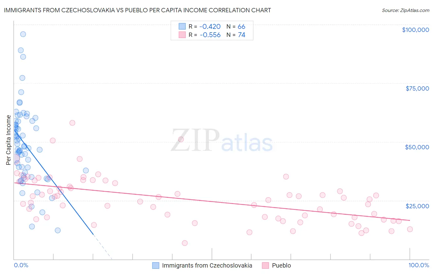 Immigrants from Czechoslovakia vs Pueblo Per Capita Income