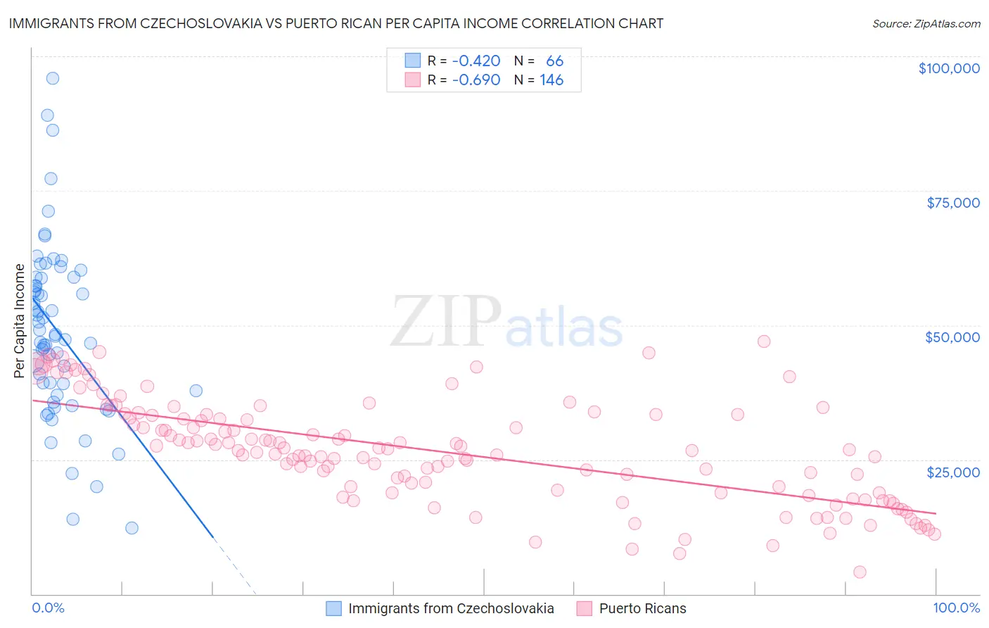 Immigrants from Czechoslovakia vs Puerto Rican Per Capita Income
