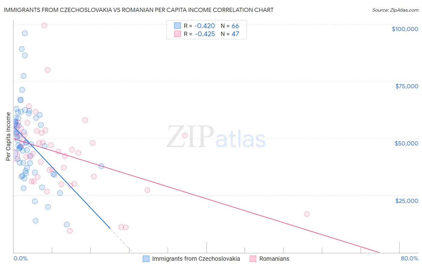 Immigrants from Czechoslovakia vs Romanian Per Capita Income