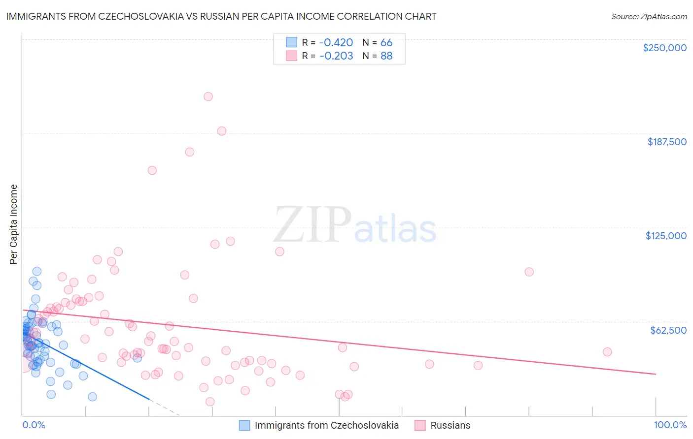 Immigrants from Czechoslovakia vs Russian Per Capita Income