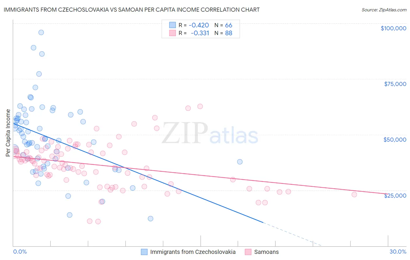 Immigrants from Czechoslovakia vs Samoan Per Capita Income